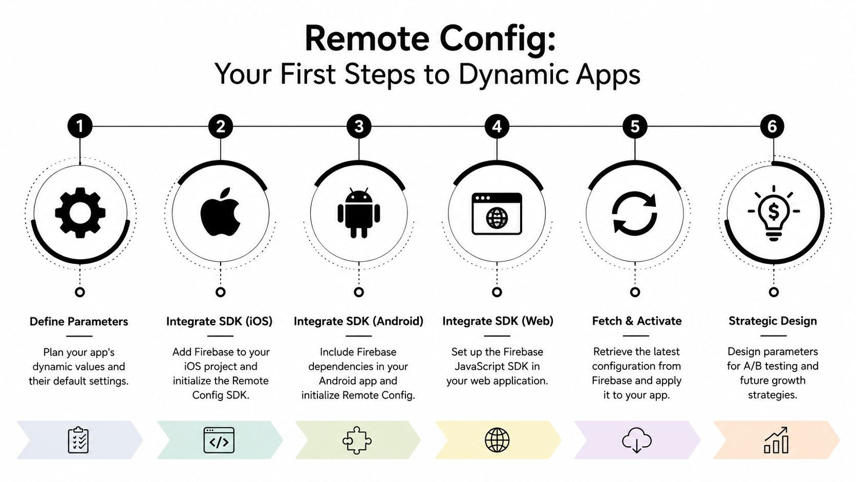 A six-step infographic illustrating the process of implementing Firebase Remote Config for dynamic mobile and web applications.