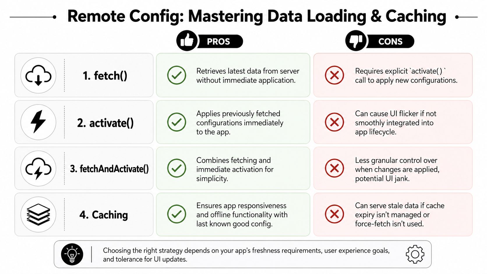 A comparison table outlining pros and cons of four Remote Config strategies: fetch, activate, fetchAndActivate, and caching.