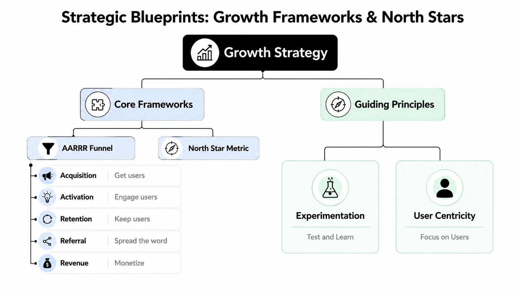 A diagram outlining growth strategy, showing core frameworks like AARRR funnel and guiding principles like experimentation.