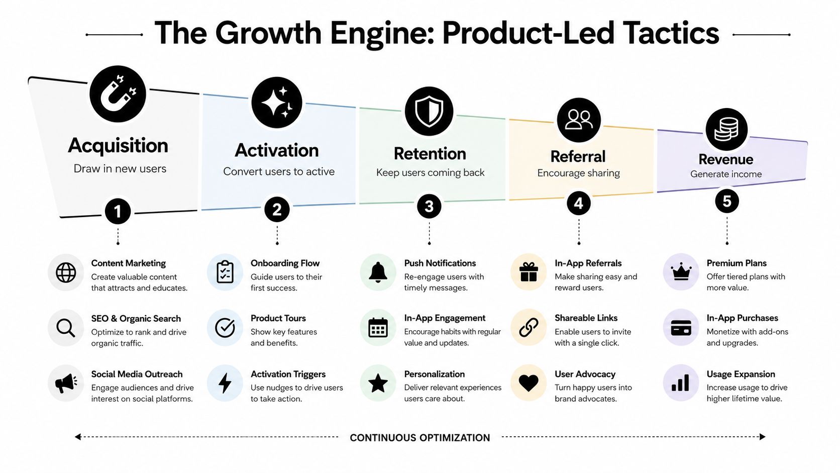 A diagram illustrating the growth engine framework with five stages: acquisition, activation, retention, referral, and revenue.