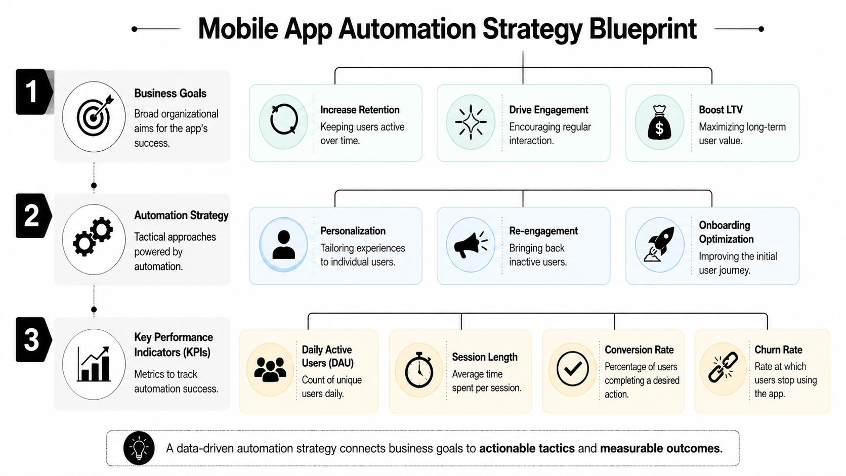 A comprehensive infographic illustrating a three-step mobile app automation strategy covering goals, tactics, and key metrics.