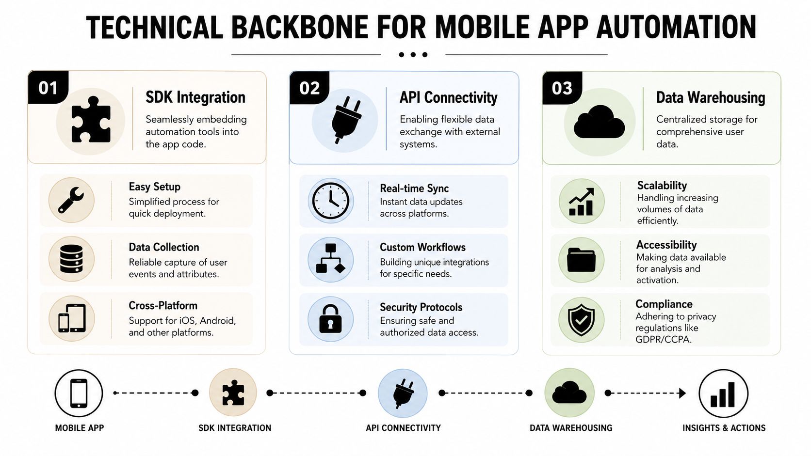 A diagram illustrating the technical backbone of mobile app automation, featuring SDK integration, API connectivity, and data warehousing.