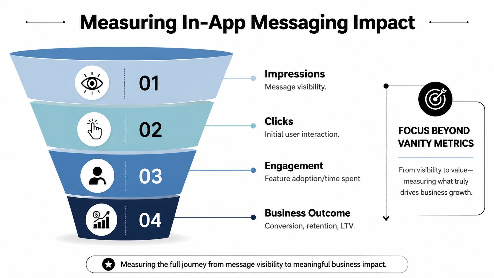 A funnel diagram illustrating the four stages of measuring in-app messaging impact, from visibility to business growth.