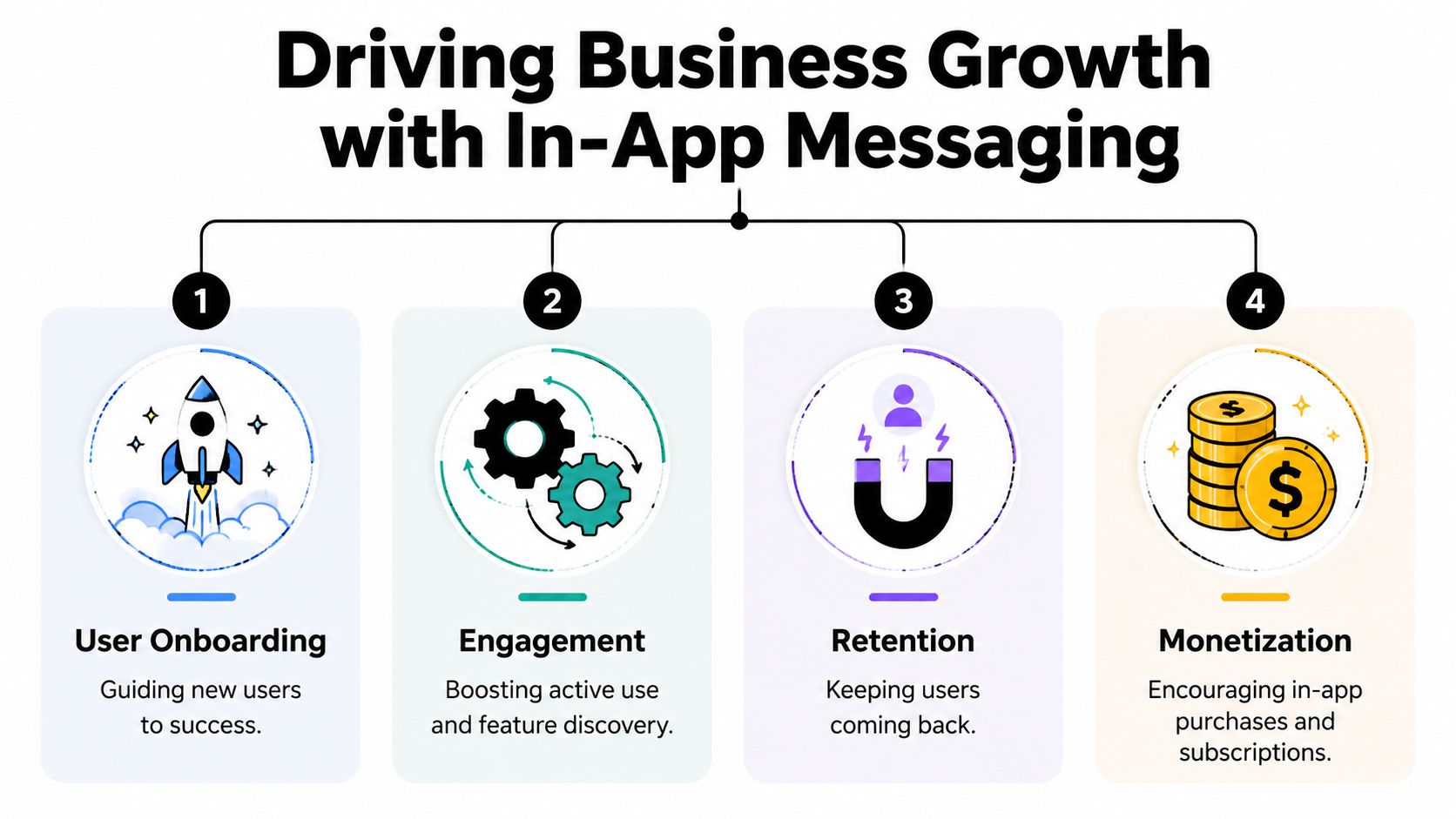 An infographic illustrating four business growth strategies for in-app messaging: onboarding, engagement, retention, and monetization.