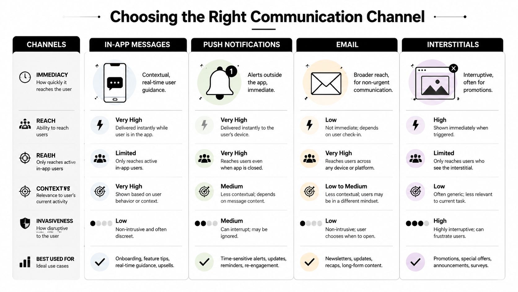 A comparison chart outlining the pros and cons of four communication channels: In-app messages, push notifications, email, and interstitials.