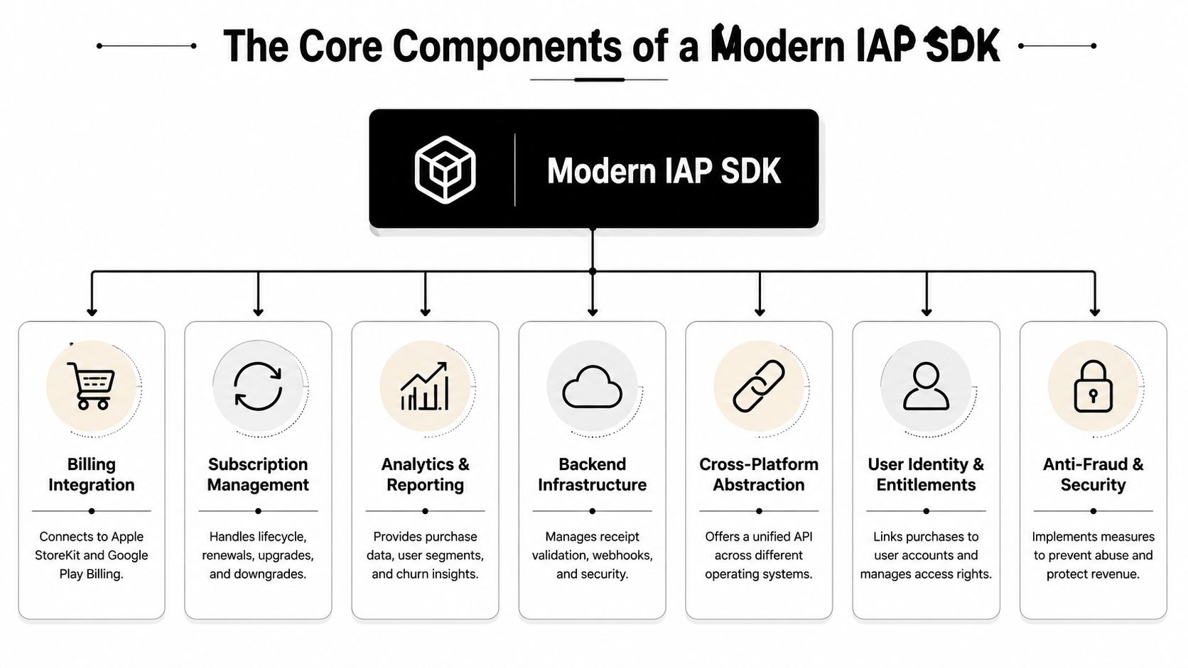 A diagram outlining the seven essential components of a modern in-app purchase software development kit.