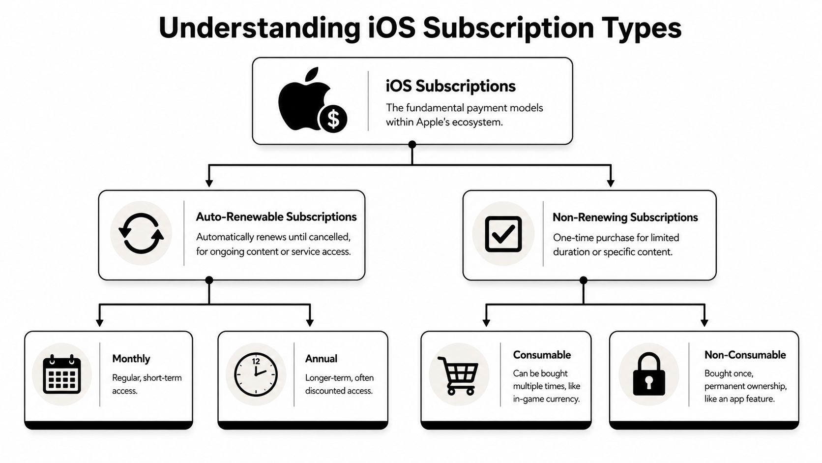 A flowchart explaining different types of iOS subscriptions including auto-renewable and non-renewing payment models.