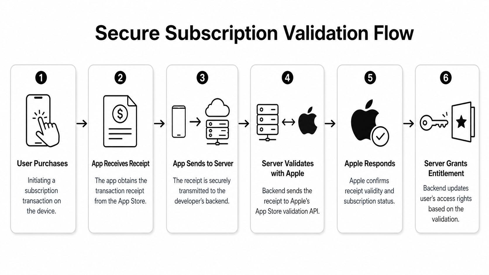 A six-step diagram illustrating the secure server-side subscription validation flow for iOS mobile applications.