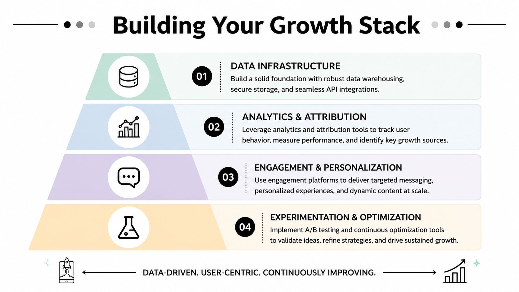 A four-layer pyramid diagram showing the essential components for building a growth stack for mobile apps.