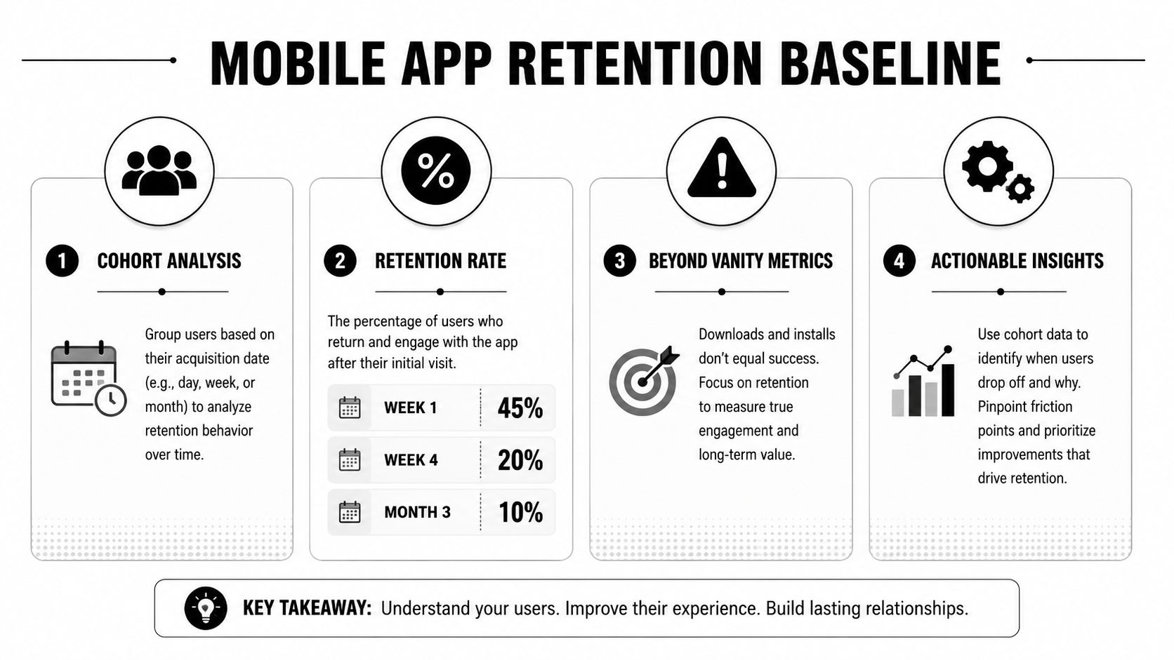 An infographic showing four steps for mobile app retention, including cohort analysis and user engagement metrics.