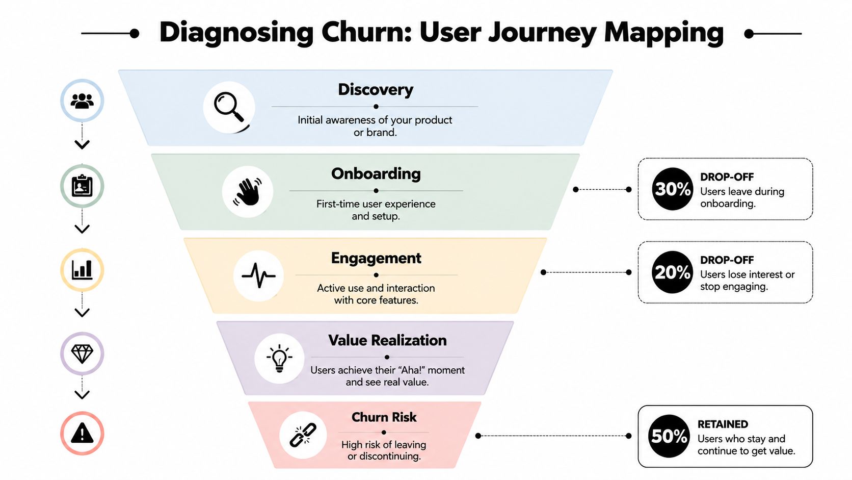A funnel diagram illustrating the user journey stages from discovery to churn risk and customer retention.