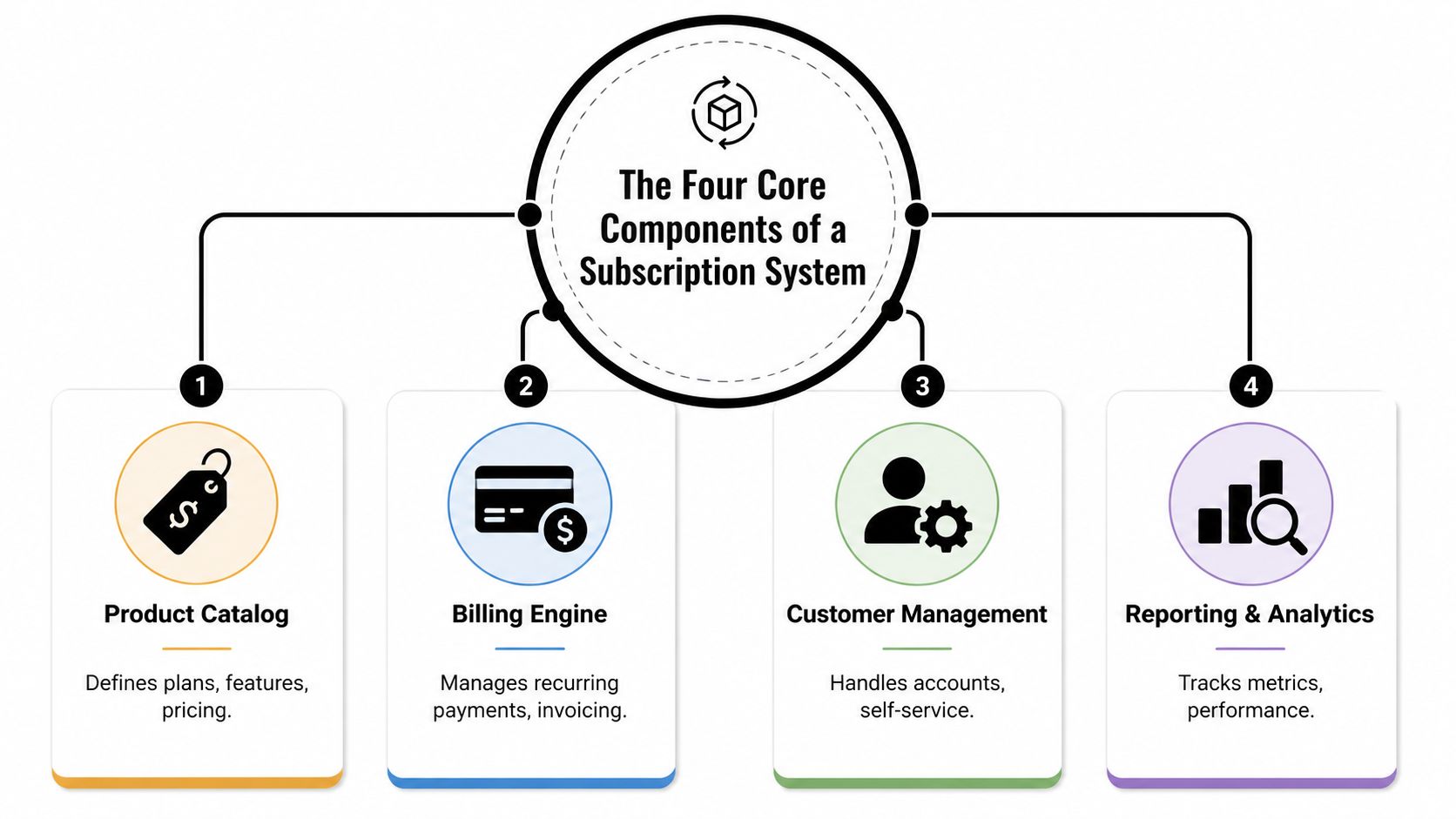 A diagram outlining the four core components of a subscription system: product catalog, billing engine, customer management, and analytics.