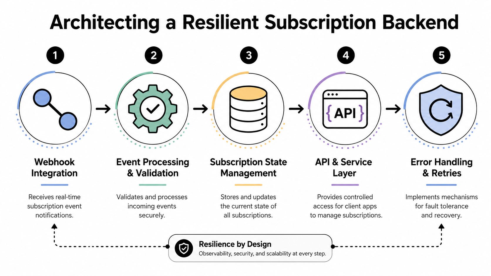A diagram illustrating the five stages of architecting a resilient backend system for subscription management services.