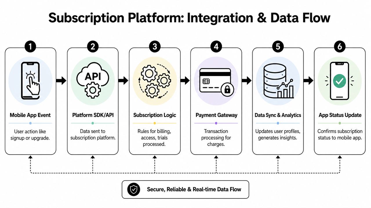 A diagram illustrating the six-step integration and data flow process for a mobile subscription management platform.
