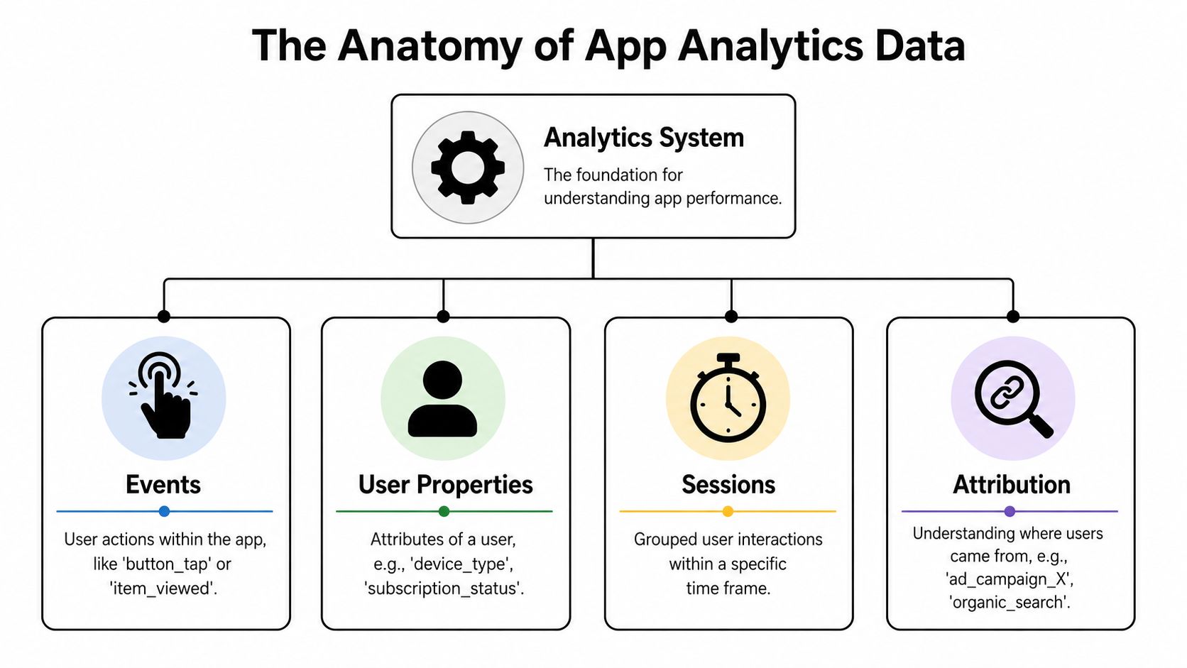 A diagram illustrating the four key components of app analytics data: events, user properties, sessions, and attribution.