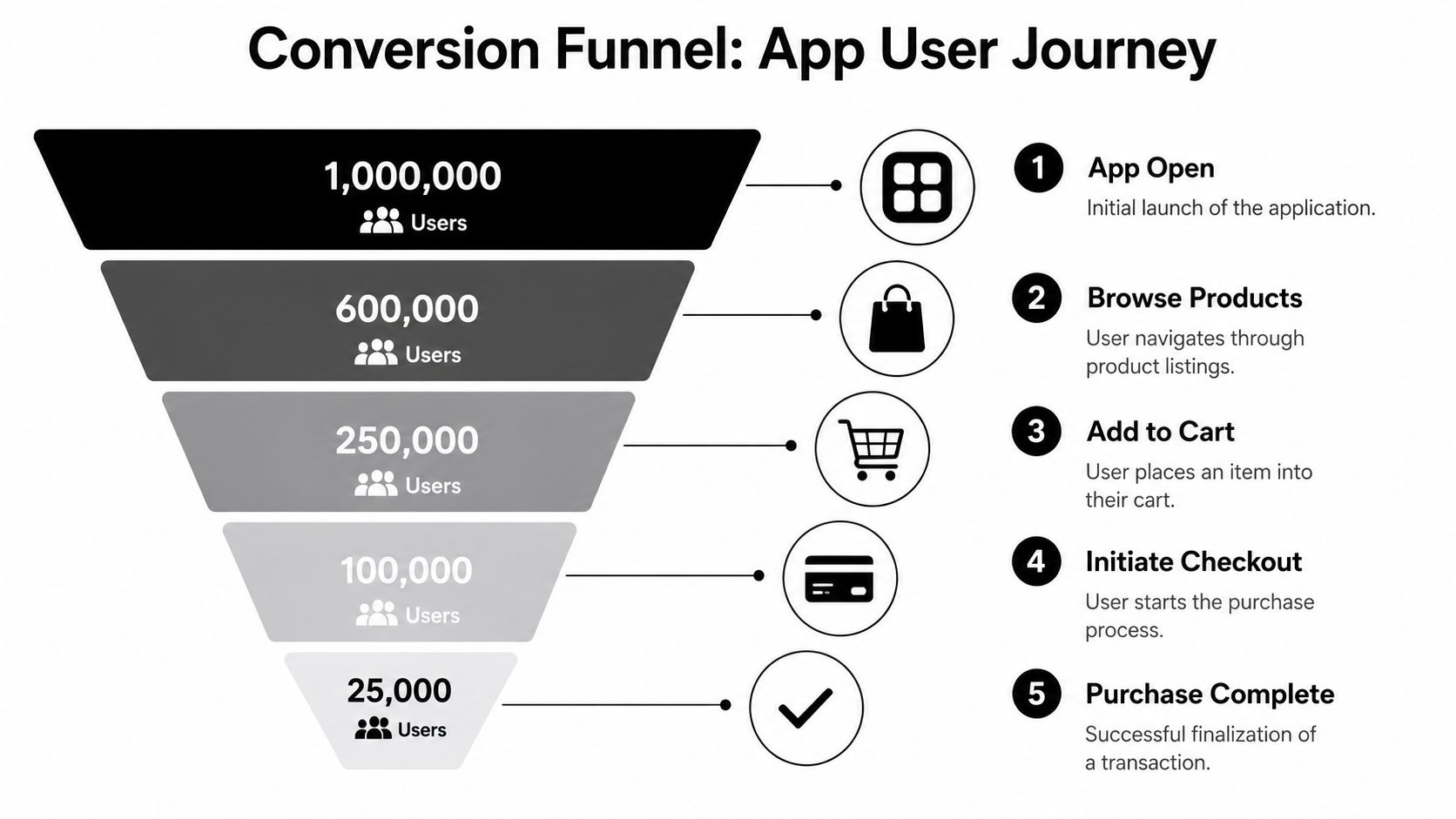 A conversion funnel infographic showing the user journey from app open to purchase completion with statistics.