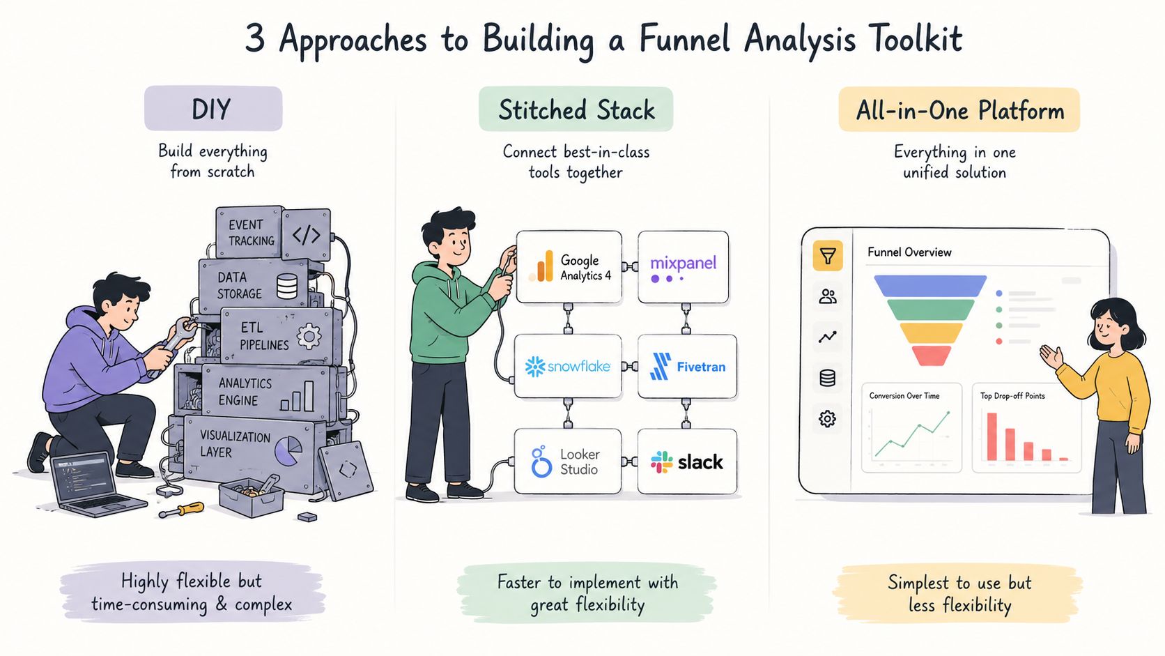 An infographic comparing three methods for building a funnel analysis toolkit: DIY, Stitched Stack, and All-in-One Platform.