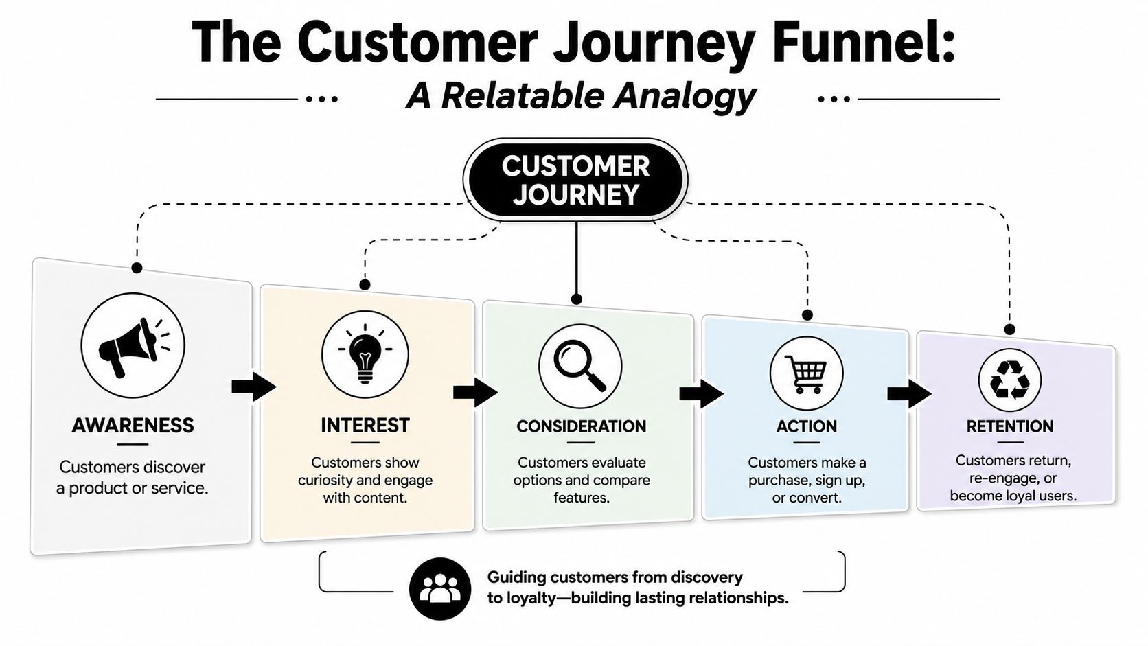 A diagram illustrating the five stages of the customer journey funnel: awareness, interest, consideration, action, and retention.