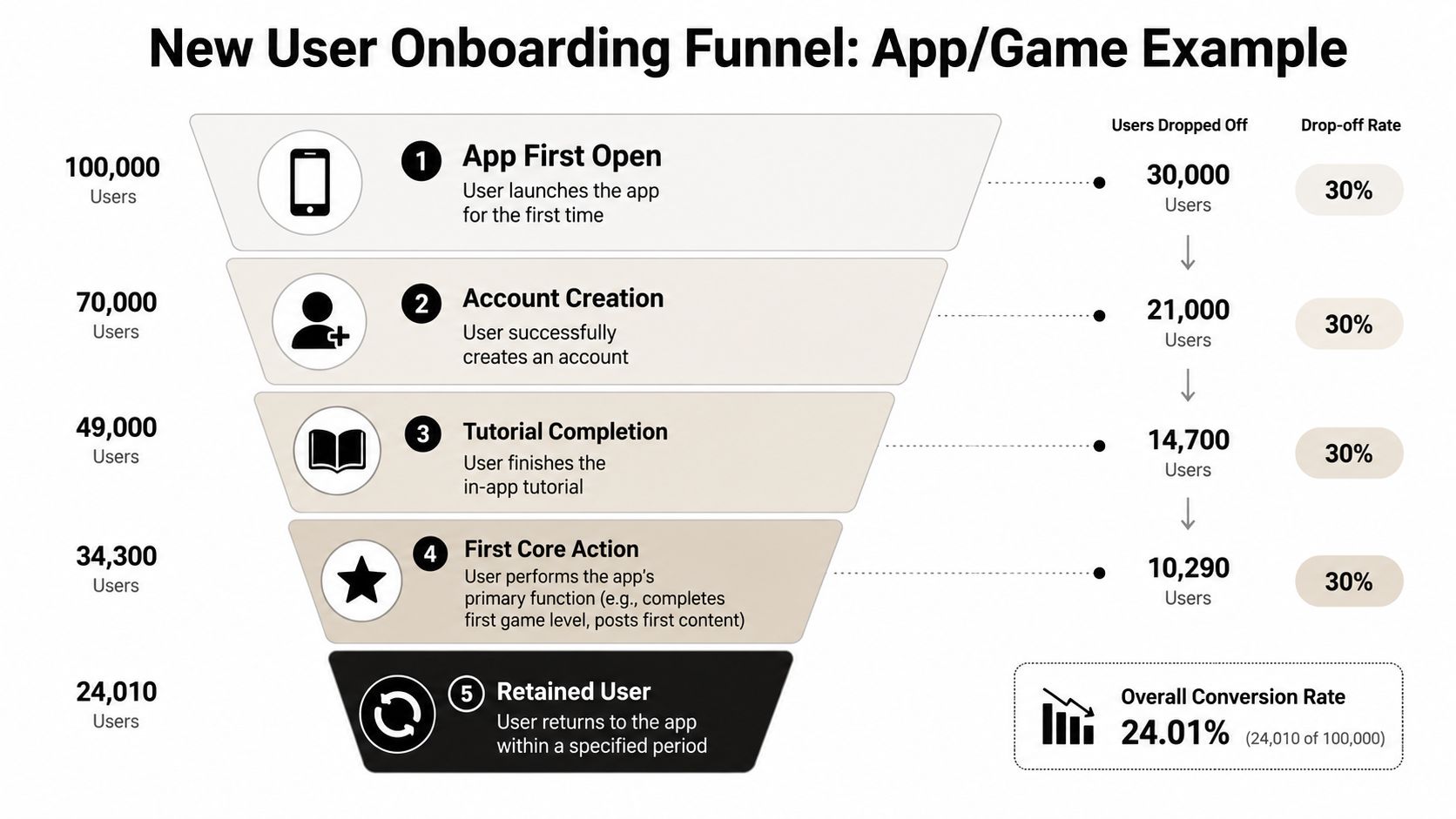 A funnel diagram illustrating the five stages of a new user onboarding process for an app.