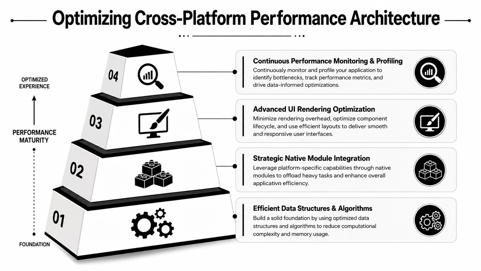 A pyramid diagram showing the four stages of cross-platform performance architecture from foundation to optimized experience.