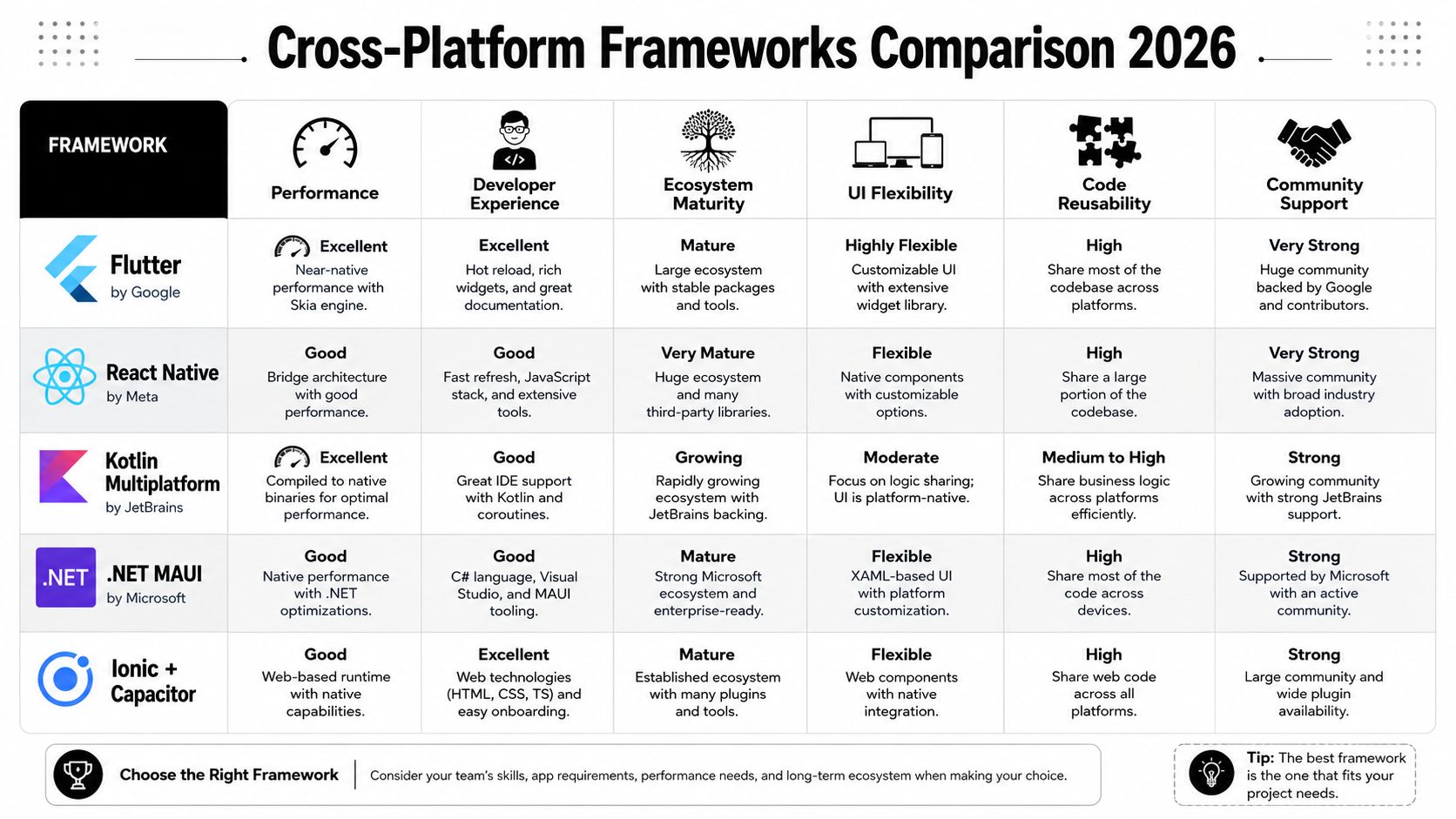 A comparison table outlining key performance, developer experience, and ecosystem features of major cross-platform development frameworks for 2026.
