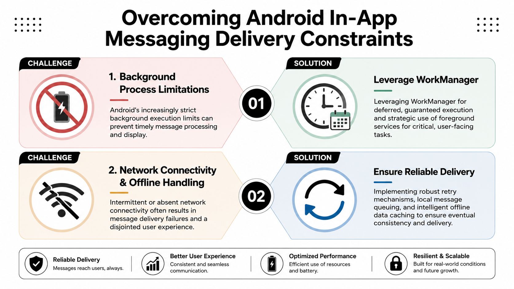A diagram outlining solutions for Android in-app messaging delivery challenges like background limits and network connectivity issues.