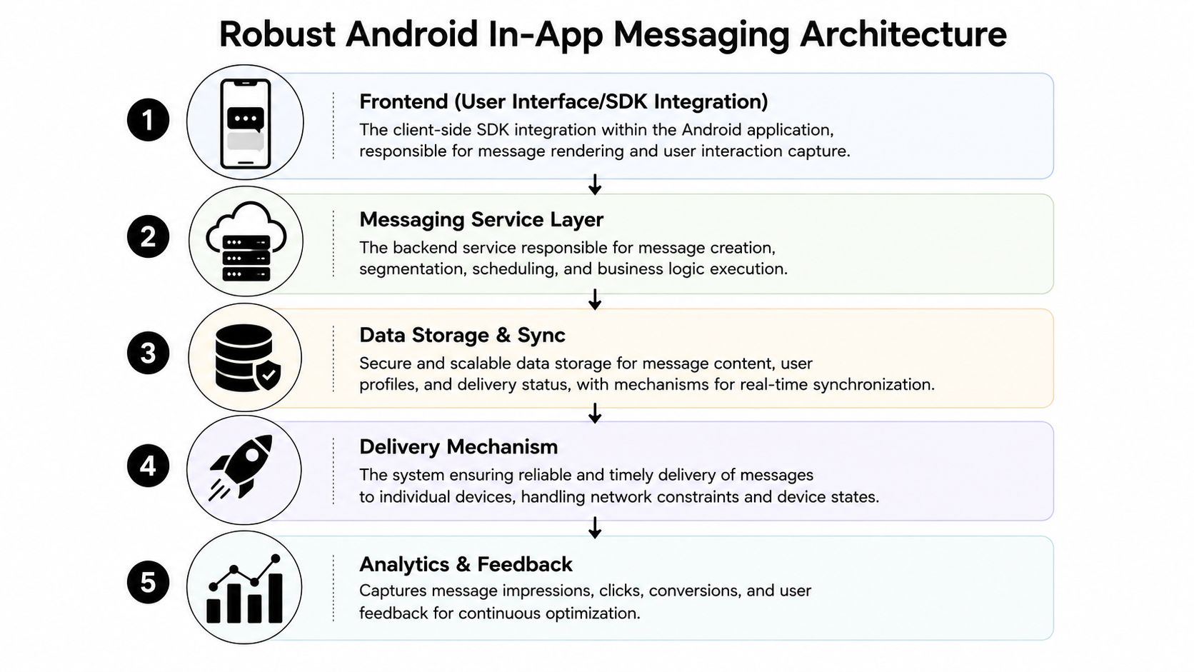 A five-step architectural diagram detailing the components of a robust Android in-app messaging system.
