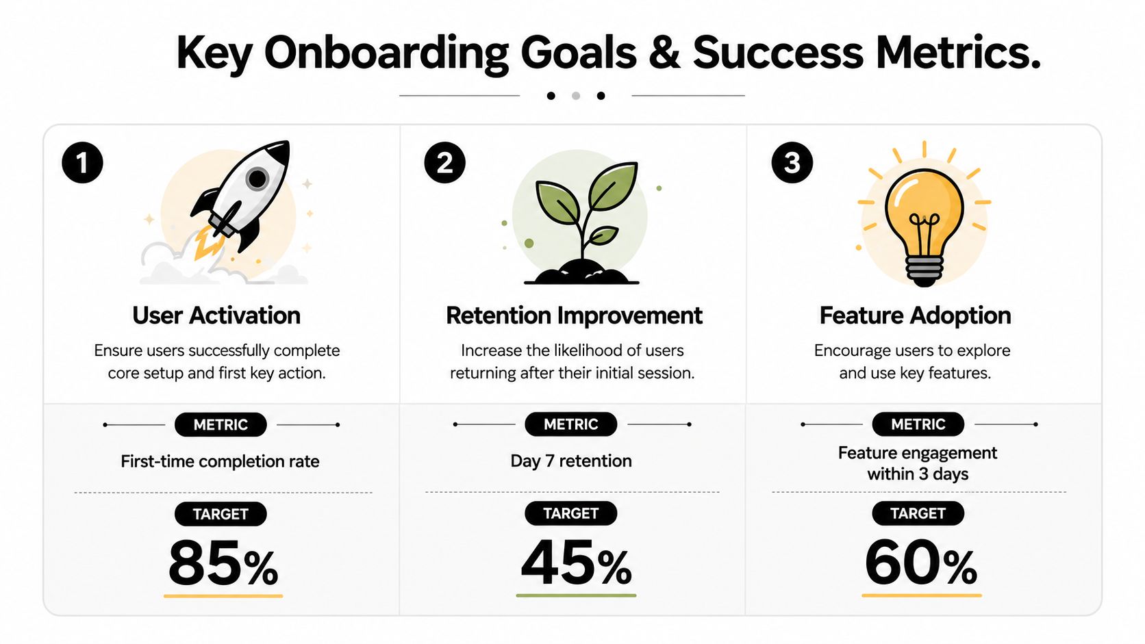 A visual infographic titled Key Onboarding Goals and Success Metrics outlining three core business growth strategies.