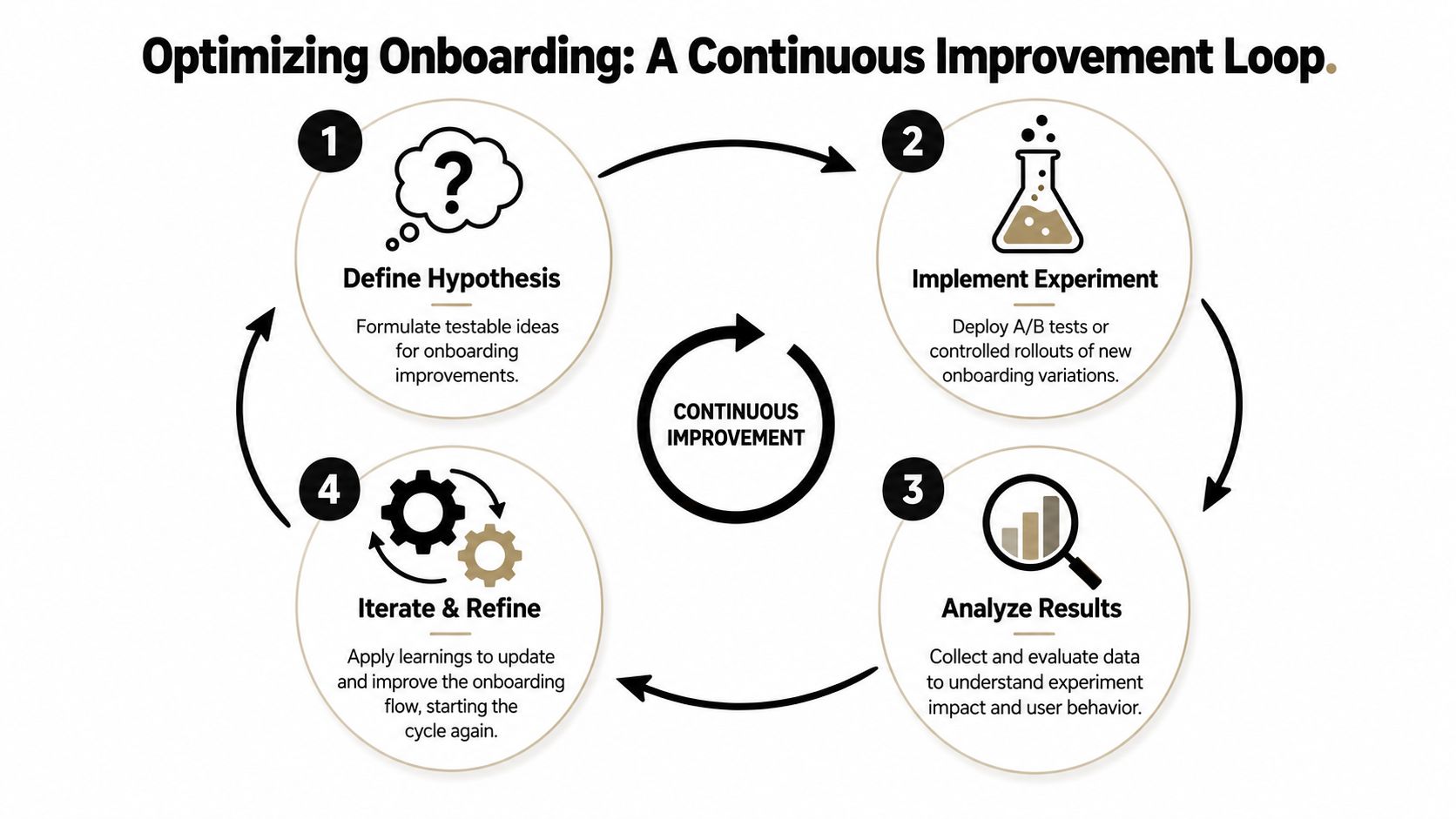 A four-step continuous improvement loop infographic for optimizing mobile or web app user onboarding processes.