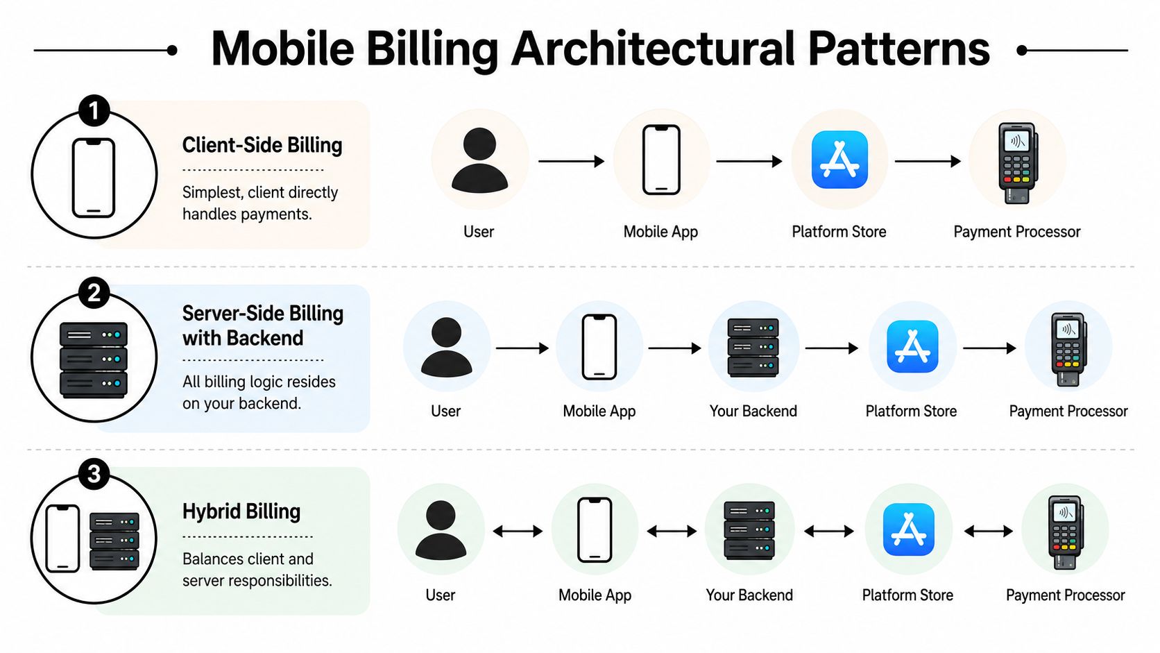 An infographic illustrating three distinct architectural patterns for mobile billing systems: client-side, server-side, and hybrid models.