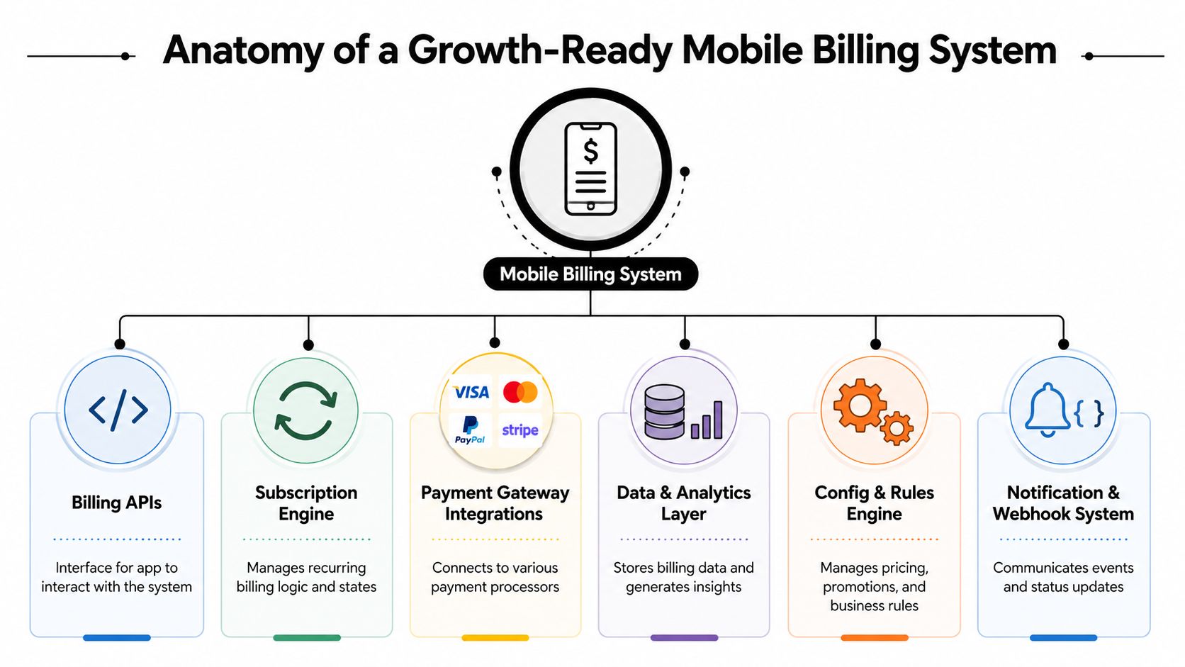A diagram illustrating the core components of a growth-ready mobile billing system including APIs and analytics.