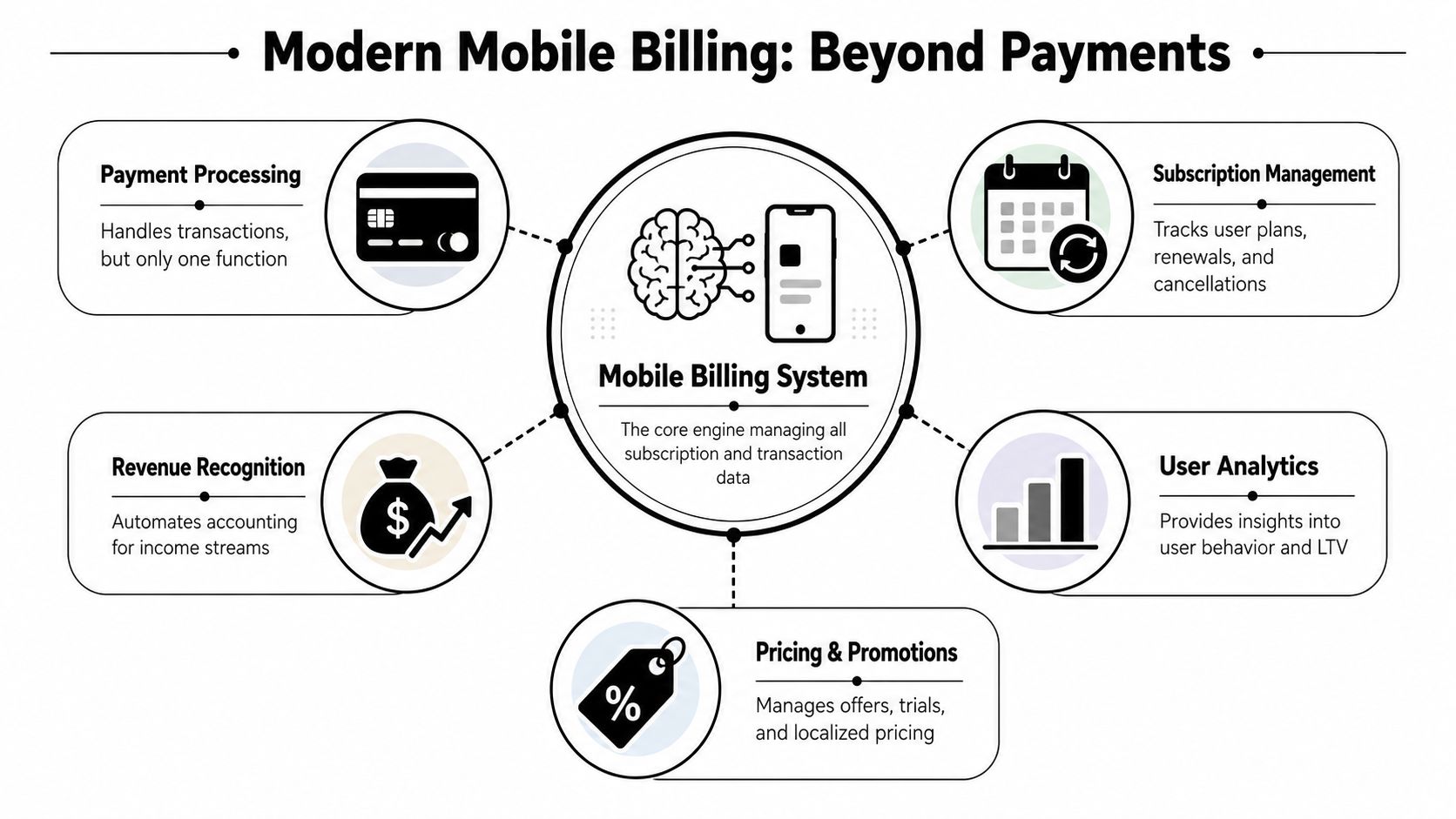 A diagram illustrating the core components and functions of a modern mobile billing system for applications.