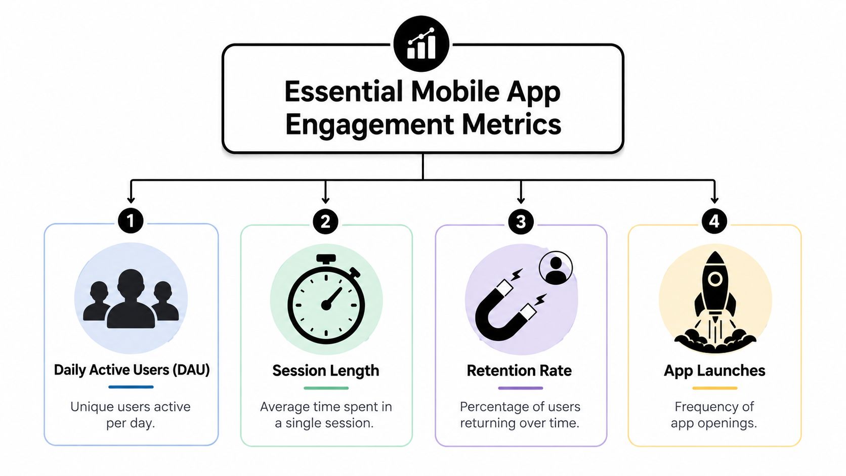 A diagram illustrating four essential mobile app engagement metrics: Daily Active Users, Session Length, Retention Rate, and App Launches.