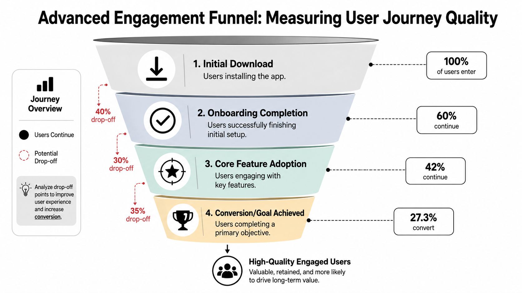 A funnel diagram illustrating the four stages of measuring mobile application user engagement and conversion rates.