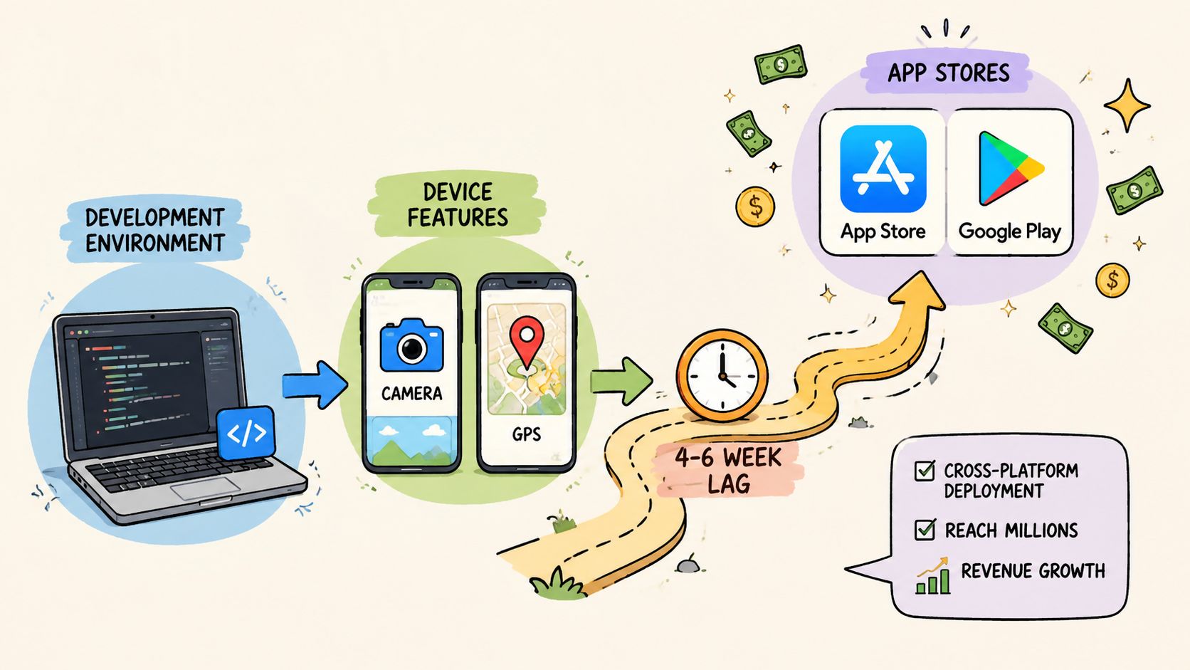 An illustration showing mobile app development process from coding in an environment to app store deployment.