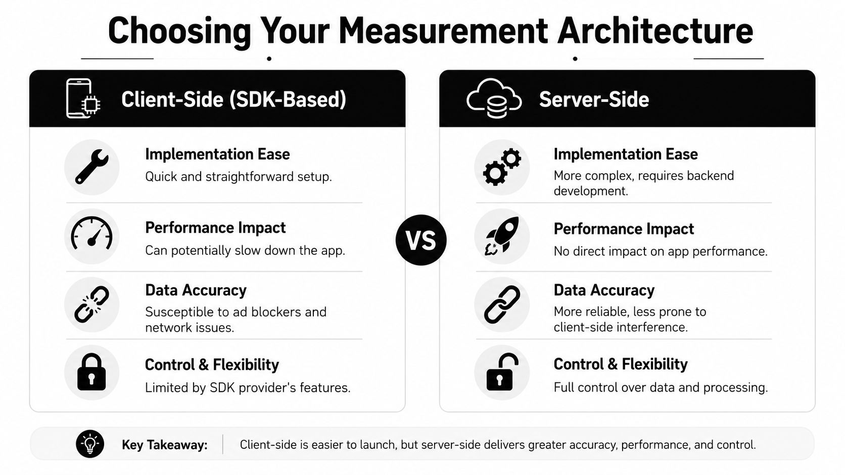 A comparative chart showing the pros and cons of Client-Side versus Server-Side measurement architectures for data tracking.