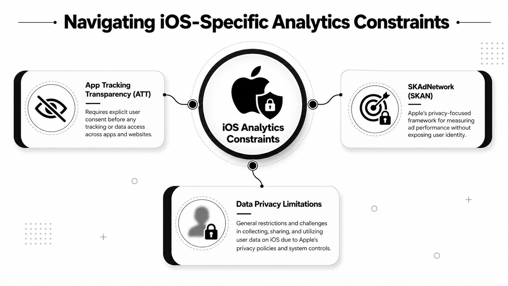 A diagram illustrating iOS analytics constraints including App Tracking Transparency, SKAdNetwork, and general data privacy limitations.