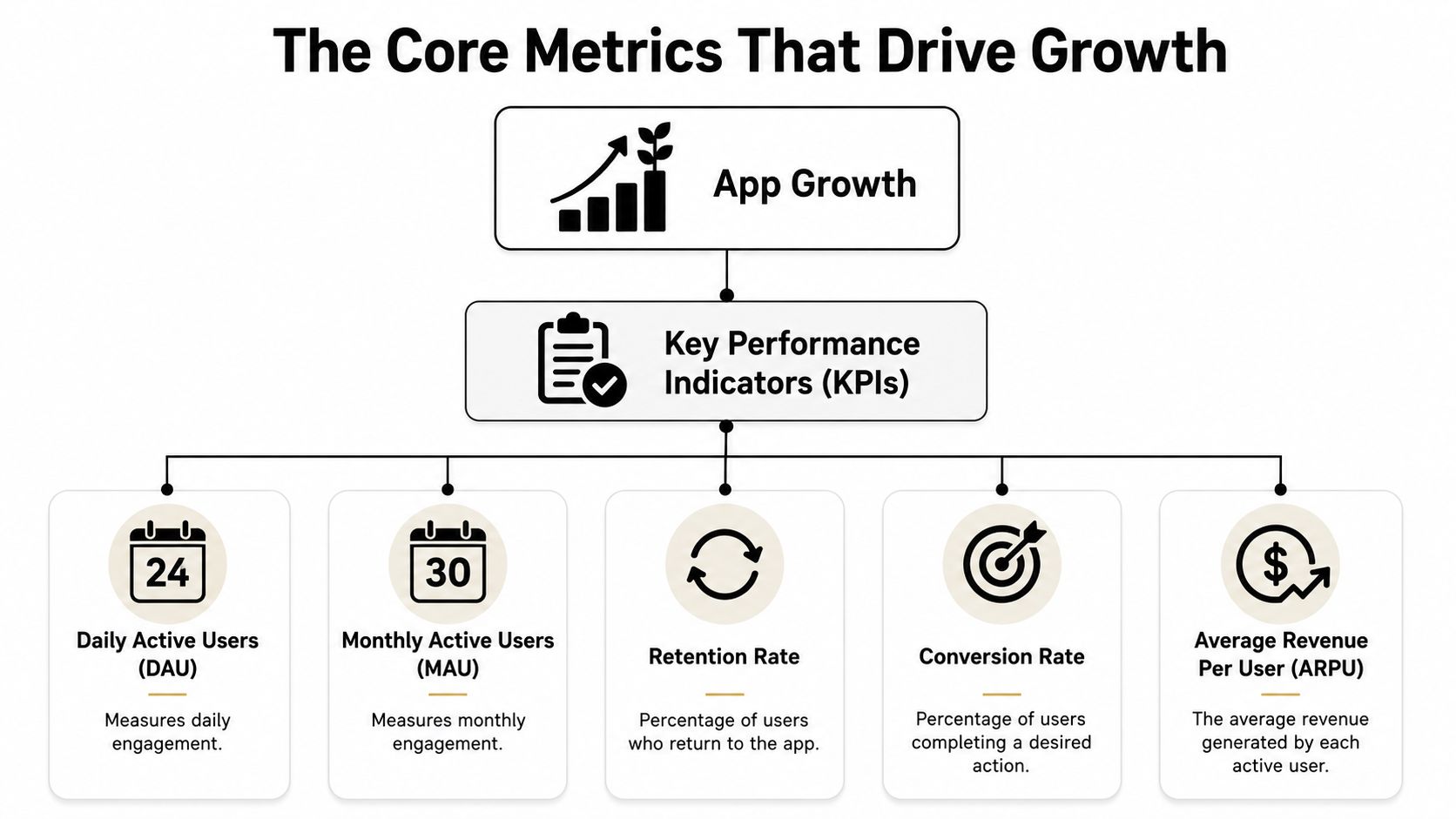 A diagram illustrating the core metrics for mobile app growth, including DAU, MAU, retention, conversion, and ARPU.