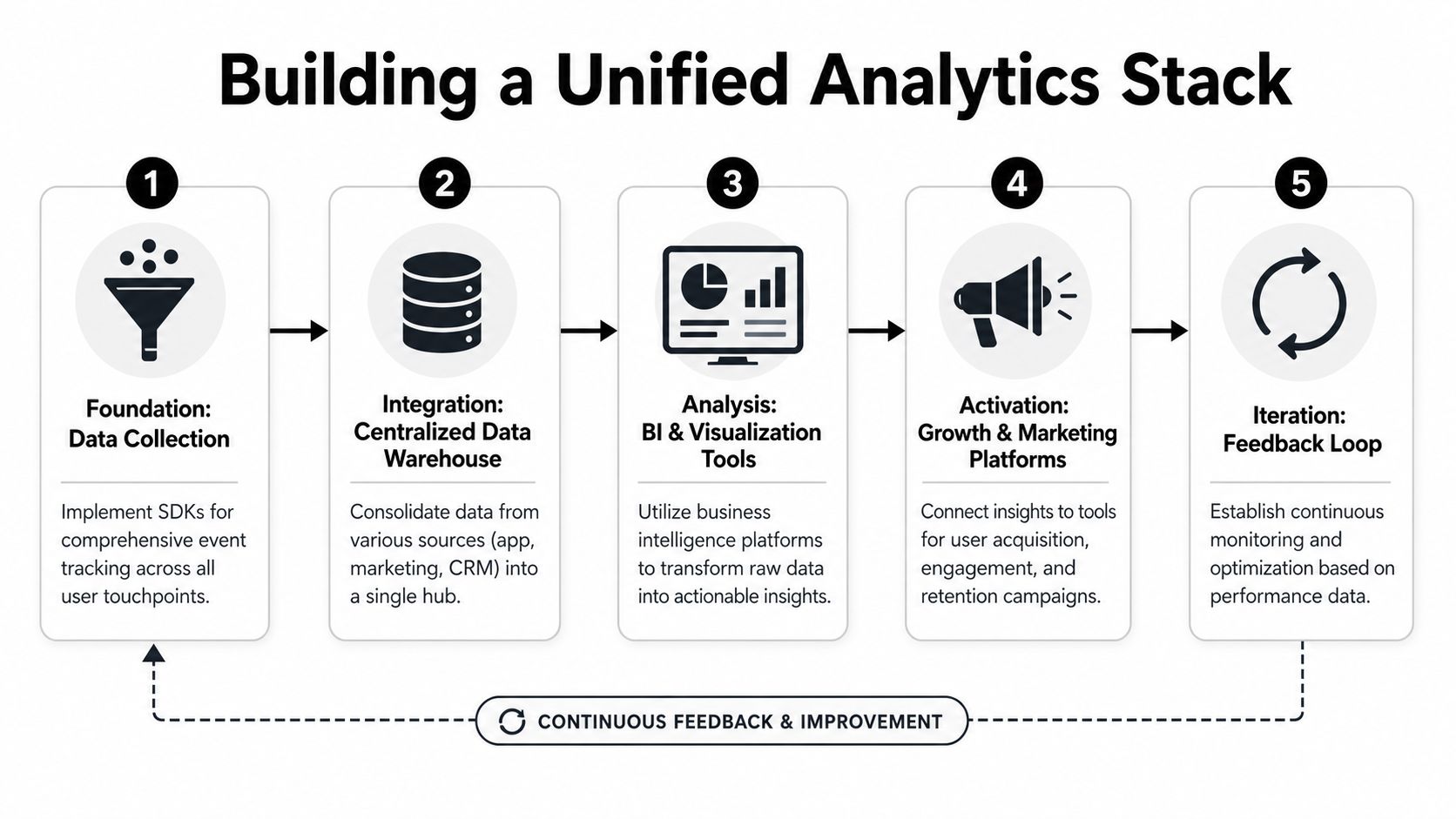 A five-step diagram illustrating the process of building a unified analytics stack for data-driven business growth.