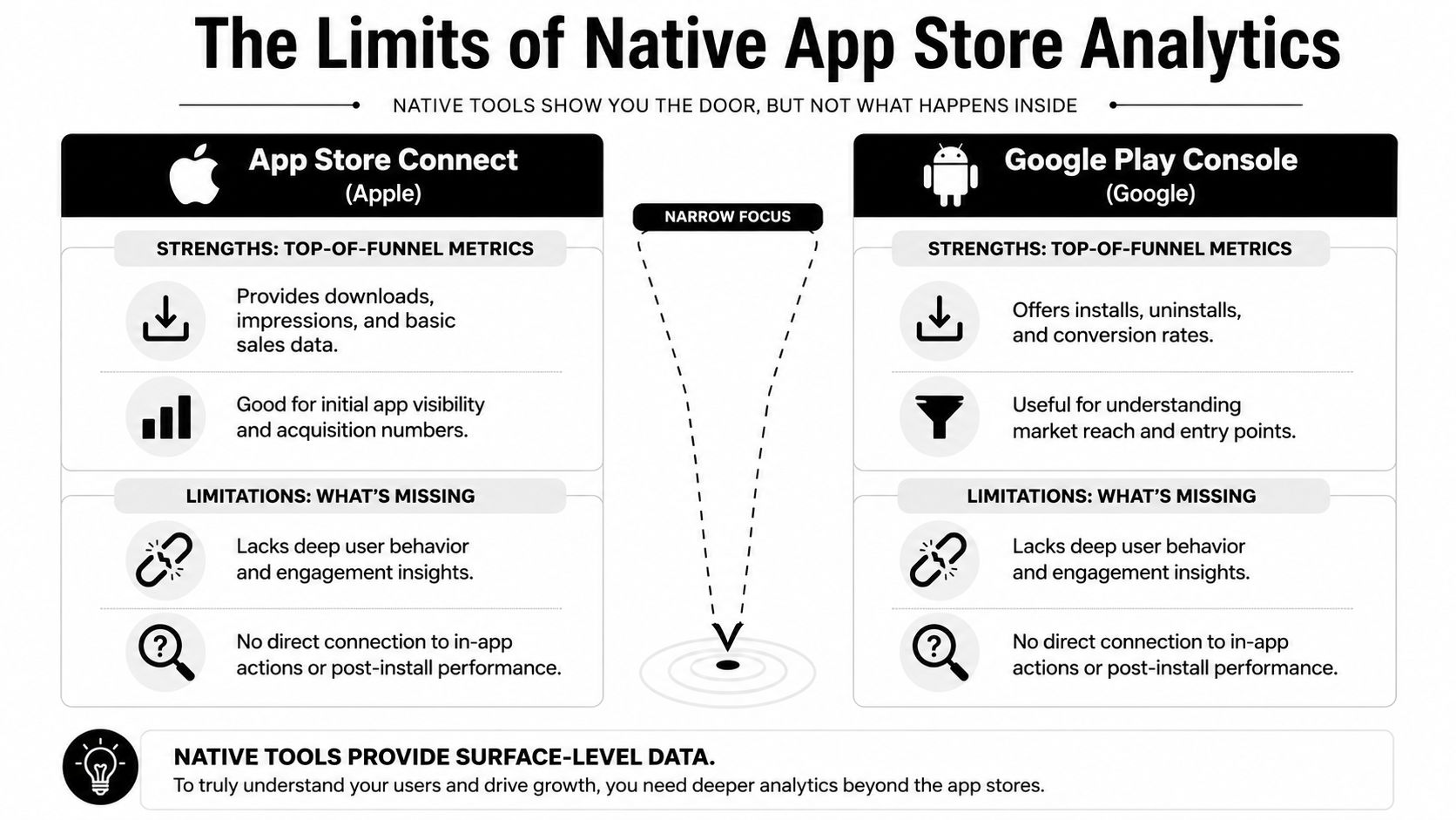 A comparison infographic showing limitations of native App Store Connect and Google Play Console analytics tools.