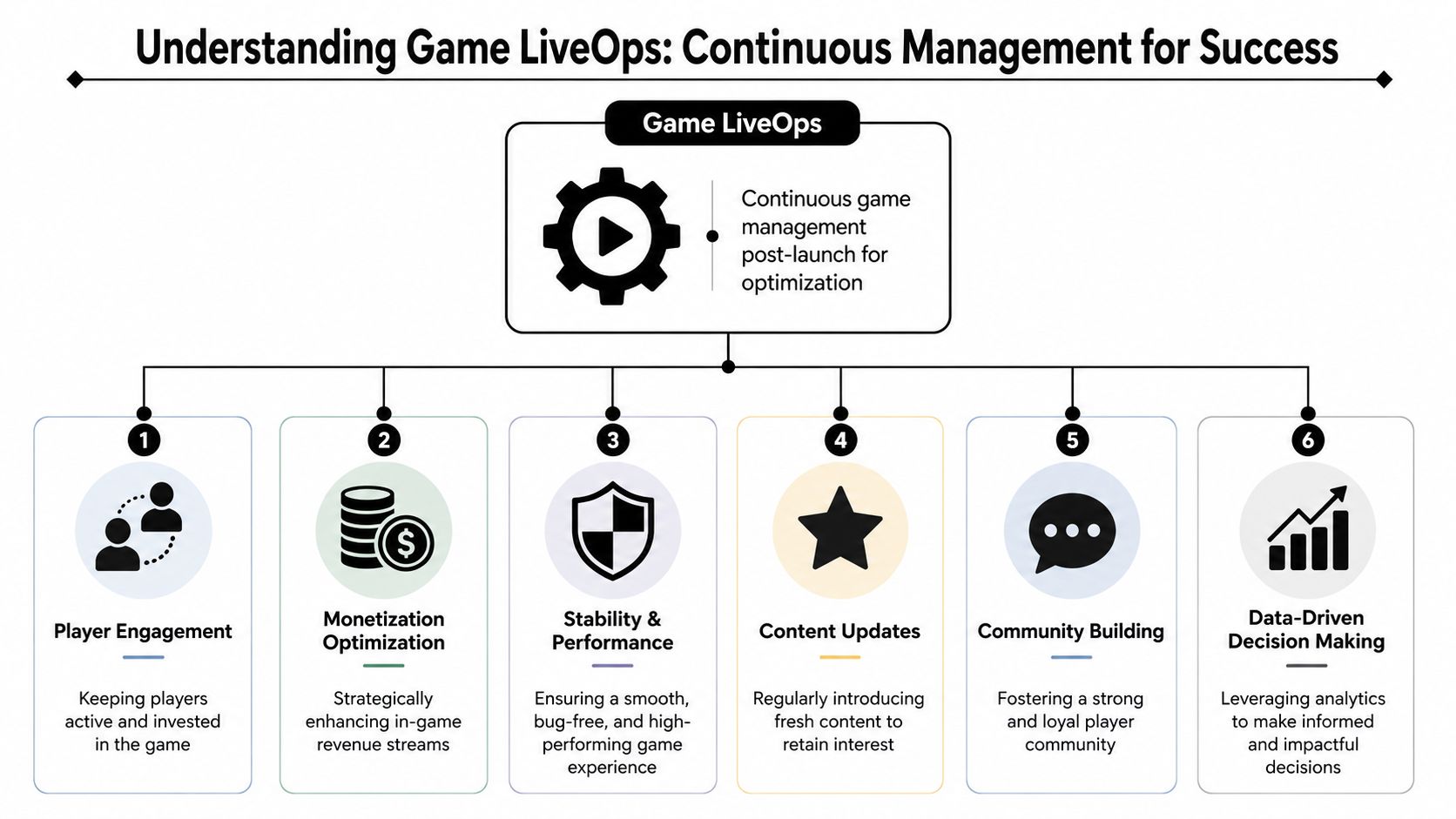 A diagram illustrating the six core components of Game LiveOps for continuous post-launch management and game success.