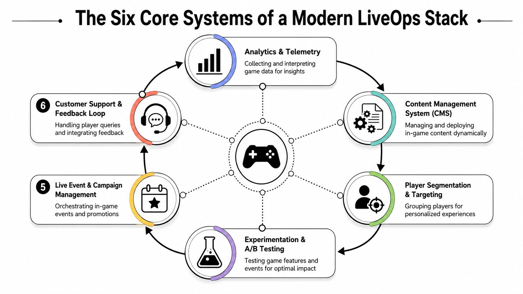 A circular diagram illustrating the six core components of a modern liveops stack for video games.
