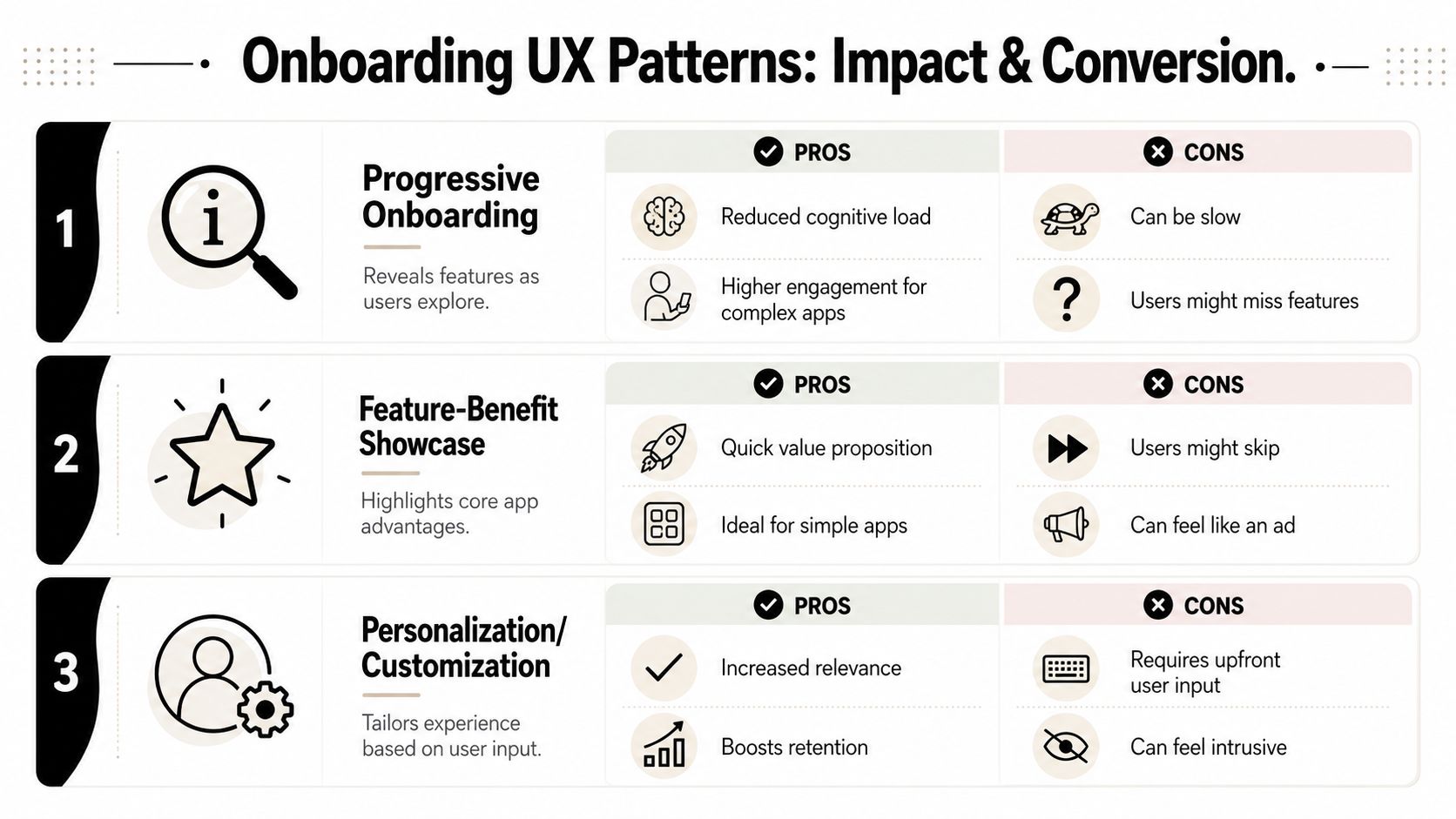 A comparison chart of three mobile app onboarding UX patterns detailing their pros and cons.