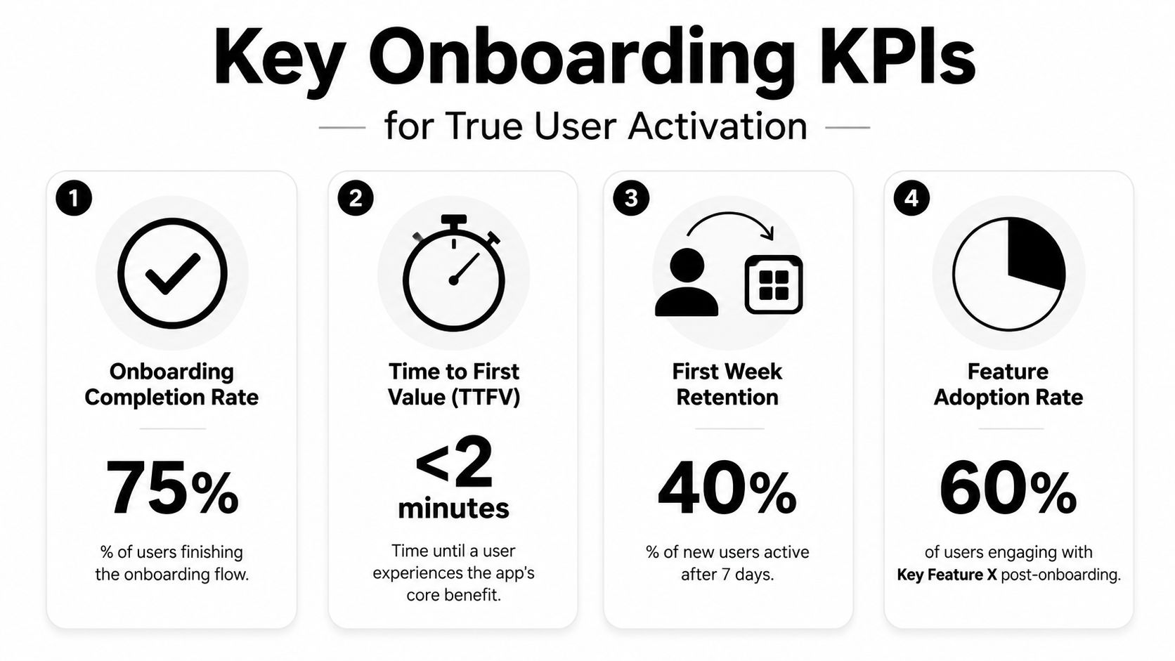 An infographic showing four key onboarding KPIs including completion rate, time to value, retention, and feature adoption.
