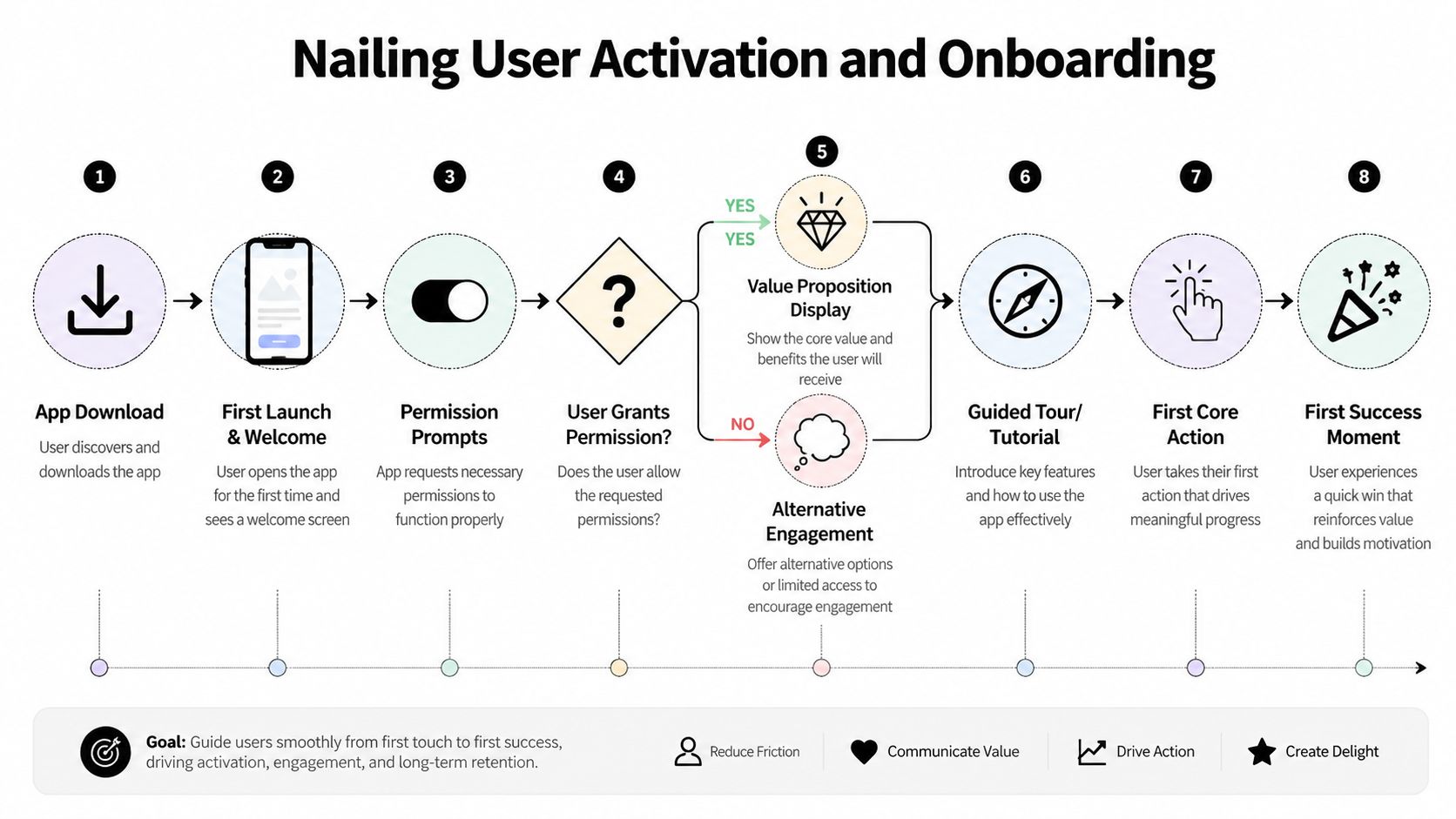 A flowchart infographic detailing the step-by-step user activation and onboarding process for mobile applications.