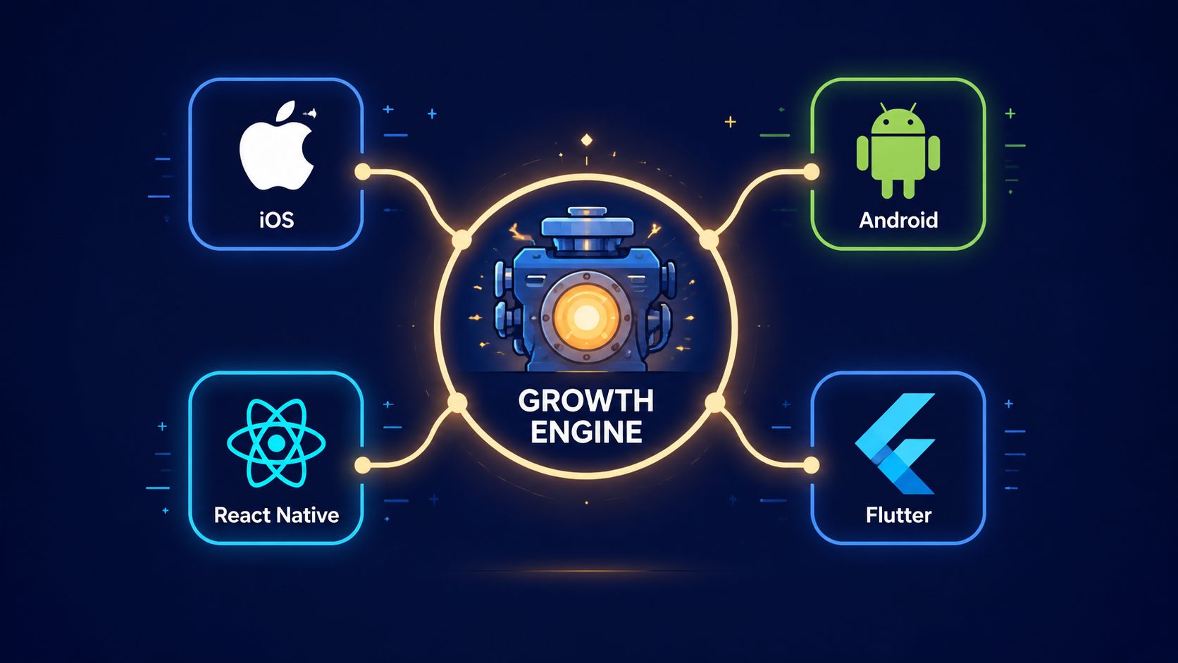 A diagram illustrating a growth engine connected to mobile platforms iOS, Android, React Native, and Flutter frameworks.