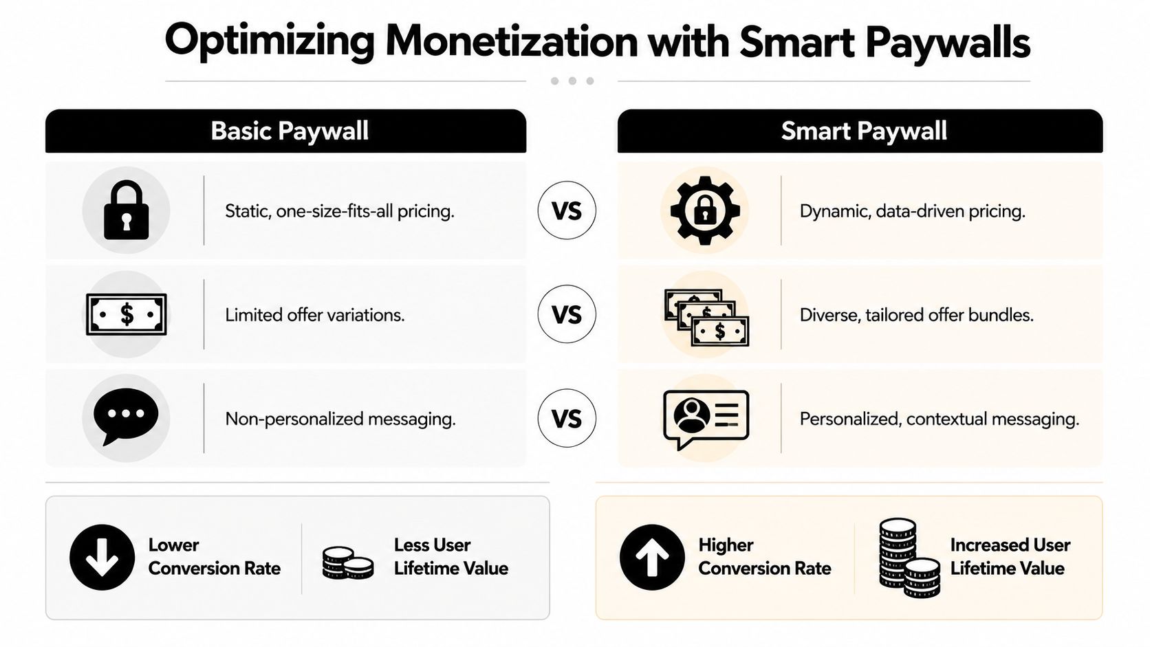 A comparison chart showing how smart paywalls improve conversion rates and user lifetime value over basic paywalls.