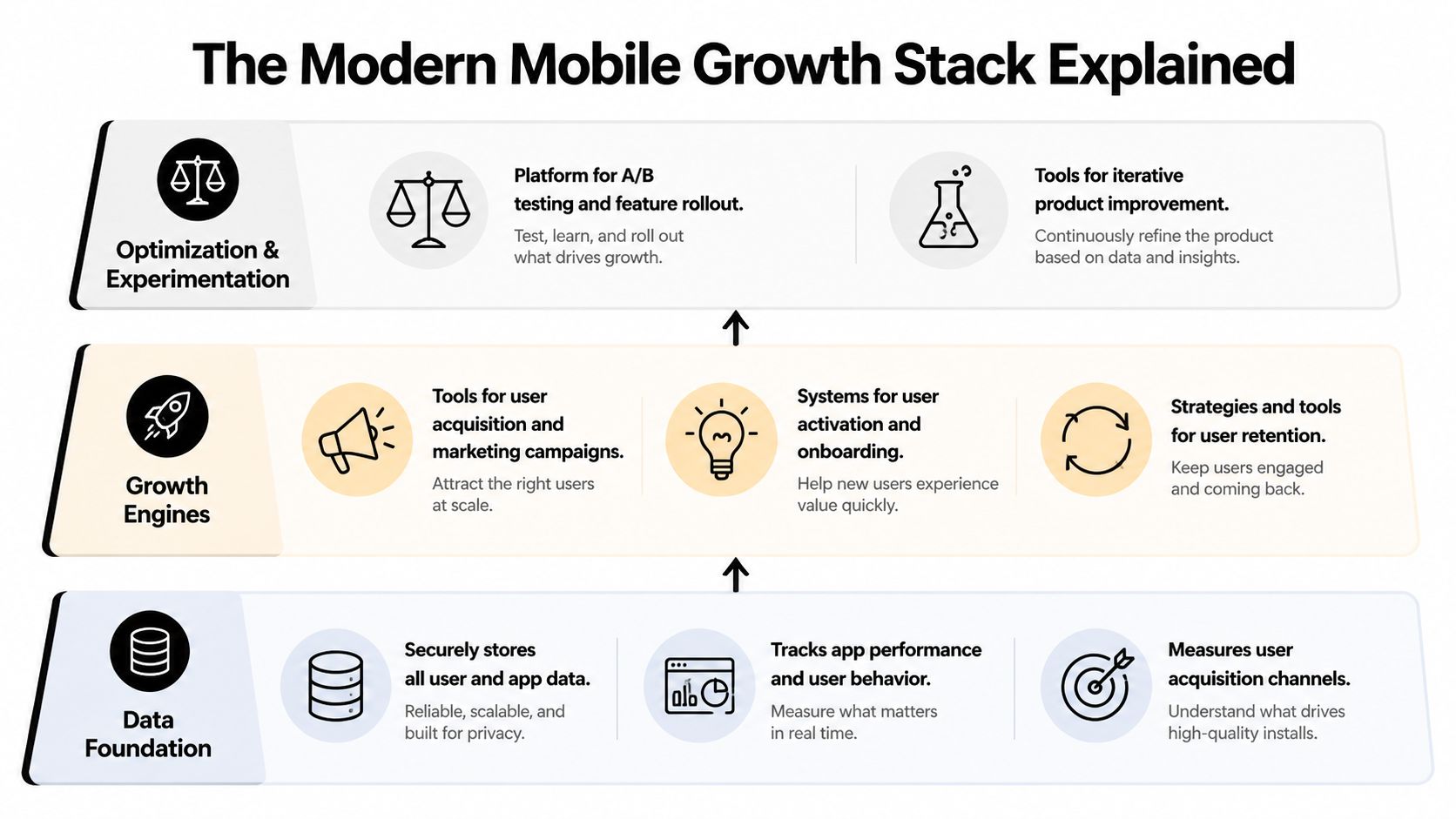 A diagram illustrating the modern mobile growth stack divided into data foundation, growth engines, and optimization experimentation.