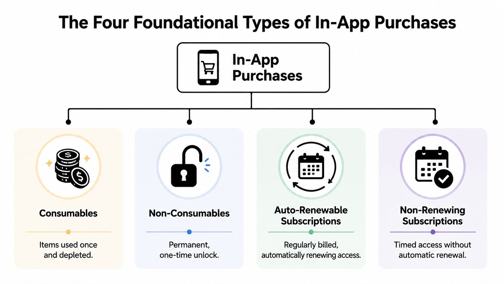 A diagram illustrating the four foundational types of in-app purchases: consumables, non-consumables, auto-renewable subscriptions, and non-renewing subscriptions.