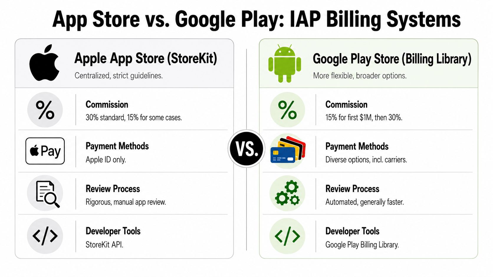 A comparison chart outlining key differences between Apple App Store and Google Play Store billing systems.
